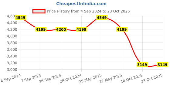 tatacliq.com Reebok Men's Bb 4500 Hi 2 Black Ankle High Sneakers reebok Price History Graph from 4 Sep 2024 to 23 Oct 2025