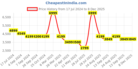 tatacliq.com Reebok Men's Bb 4500 Hi 2 Grey Ankle High Sneakers reebok Price History Graph from 17 Jul 2024 to 8 Dec 2025
