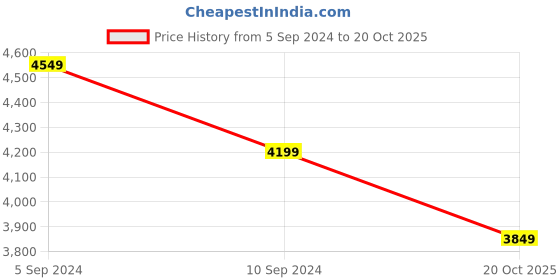 tatacliq.com Reebok Men's Bb 4500 Hi 2 Grey Ankle High Sneakers reebok Price History Graph from 5 Sep 2024 to 20 Oct 2025