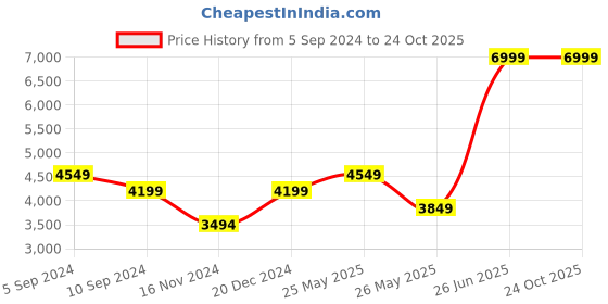 tatacliq.com Reebok Men's Bb 4500 Hi 2 White Ankle High Sneakers reebok Price History Graph from 5 Sep 2024 to 22 Oct 2025