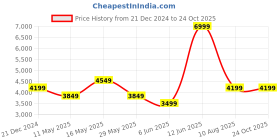 tatacliq.com Reebok Men's Bb 4500 Hi 2 White Ankle High Sneakers reebok Price History Graph from 21 Dec 2024 to 22 Oct 2025