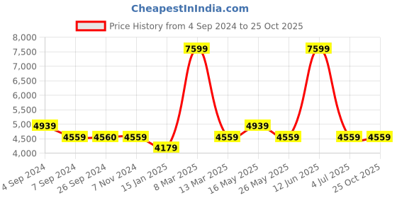 tatacliq.com Reebok Men's Bb 4590 Black Ankle High Sneakers reebok Price History Graph from 4 Sep 2024 to 22 Oct 2025