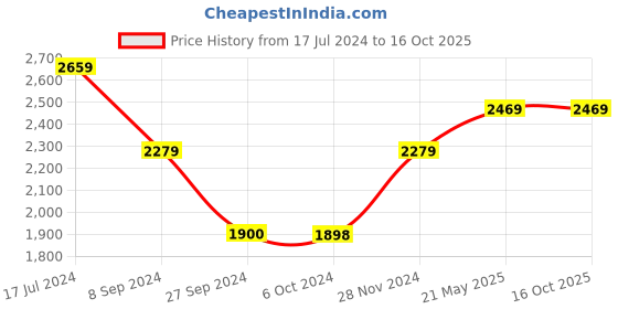 tatacliq.com Reebok Men's Beat run Grey Running Shoes reebok Price History Graph from 17 Jul 2024 to 16 Oct 2025