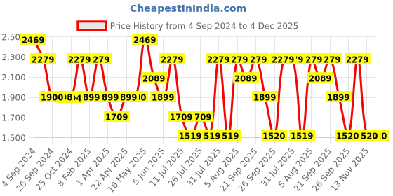 tatacliq.com Reebok Men's Beat Run Grey Running Shoes reebok Price History Graph from 4 Sep 2024 to 4 Dec 2025