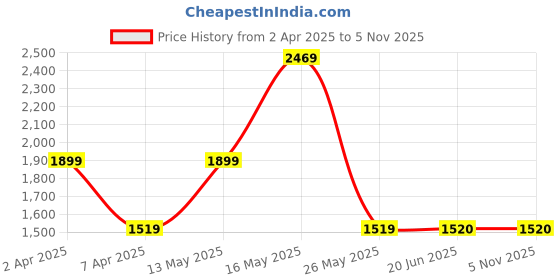 tatacliq.com Reebok Men's Beat run Grey Running Shoes reebok Price History Graph from 2 Apr 2025 to 5 Nov 2025