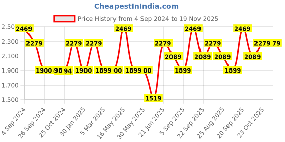 tatacliq.com Reebok Men's Beat run Navy Running Shoes reebok Price History Graph from 4 Sep 2024 to 19 Nov 2025