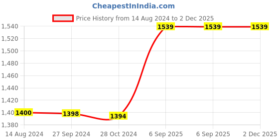 tatacliq.com Reebok Men's Berlin Olive Slides reebok Price History Graph from 14 Aug 2024 to 2 Dec 2025