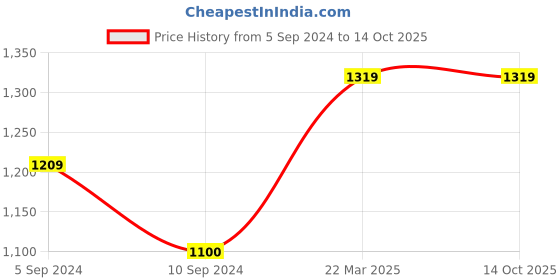 tatacliq.com Reebok Men's Berlin Vector Navy Slide reebok Price History Graph from 5 Sep 2024 to 13 Oct 2025