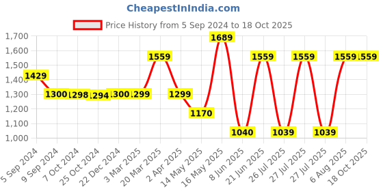 tatacliq.com Reebok Men's Berlin White Slides reebok Price History Graph from 5 Sep 2024 to 18 Oct 2025