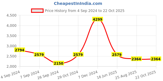 tatacliq.com Reebok Men's Bespoke Classics Black Casual Sneakers reebok Price History Graph from 4 Sep 2024 to 22 Oct 2025