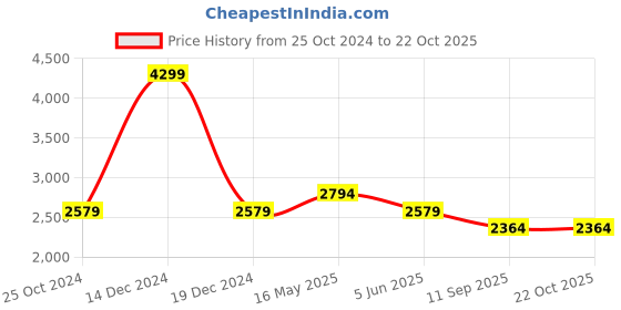 tatacliq.com Reebok Men's Bespoke Classics Black Casual Sneakers reebok Price History Graph from 25 Oct 2024 to 22 Oct 2025