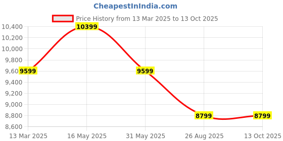 tatacliq.com Reebok Men's Black Running Shoes reebok Price History Graph from 13 Mar 2025 to 13 Oct 2025