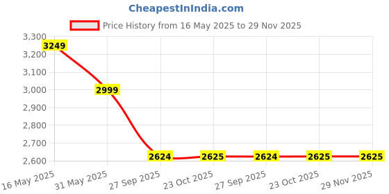 tatacliq.com Reebok Men's Black Running Shoes reebok Price History Graph from 16 May 2025 to 29 Nov 2025
