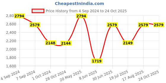 tatacliq.com Reebok Men's Black Training Shoes reebok Price History Graph from 4 Sep 2024 to 24 Oct 2025