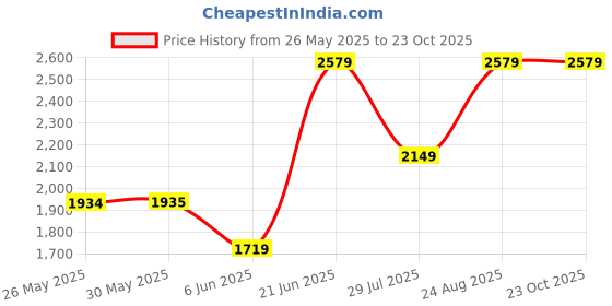 tatacliq.com Reebok Men's Black Training Shoes reebok Price History Graph from 26 May 2025 to 23 Oct 2025