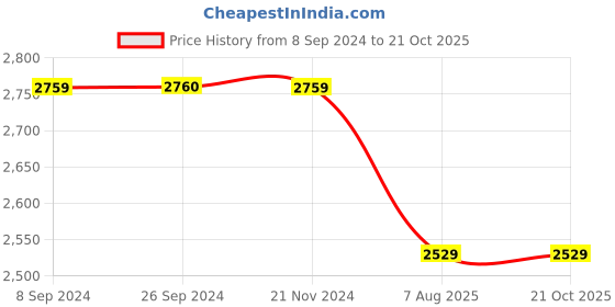 tatacliq.com Reebok Men's Black Walking Shoes reebok Price History Graph from 8 Sep 2024 to 21 Oct 2025