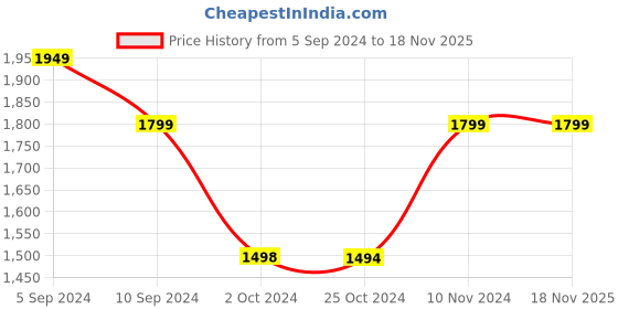 tatacliq.com Reebok Men's Blaze Burst Blue Running Shoes reebok Price History Graph from 5 Sep 2024 to 18 Nov 2025