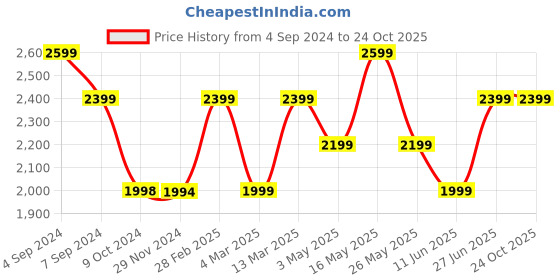 tatacliq.com Reebok Men's Boston Grey Running Shoes reebok Price History Graph from 4 Sep 2024 to 24 Oct 2025
