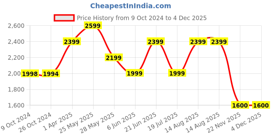 tatacliq.com Reebok Men's Boston Grey Running Shoes reebok Price History Graph from 9 Oct 2024 to 4 Dec 2025