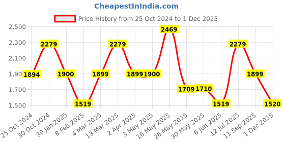 tatacliq.com Reebok Men's Boston Grey Running Shoes reebok Price History Graph from 25 Oct 2024 to 1 Dec 2025
