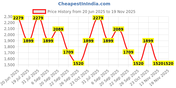 tatacliq.com Reebok Men's Boston Grey Running Shoes reebok Price History Graph from 20 Jun 2025 to 19 Nov 2025