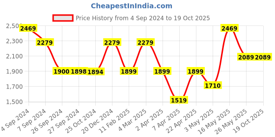 tatacliq.com Reebok Men's Boston Runner Grey Running Shoes reebok Price History Graph from 4 Sep 2024 to 19 Oct 2025