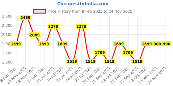 tatacliq.com Reebok Men's Boston Runner Grey Running Shoes reebok Price History Graph from 8 Feb 2025 to 23 Nov 2025