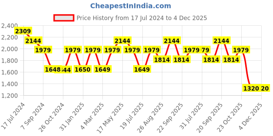 tatacliq.com Reebok Men's Breeze Glide Black Running Shoes reebok Price History Graph from 17 Jul 2024 to 3 Dec 2025