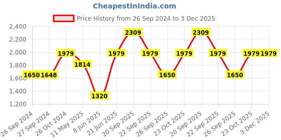 tatacliq.com Reebok Men's Breeze Glide Black Running Shoes reebok Price History Graph from 26 Sep 2024 to 3 Dec 2025