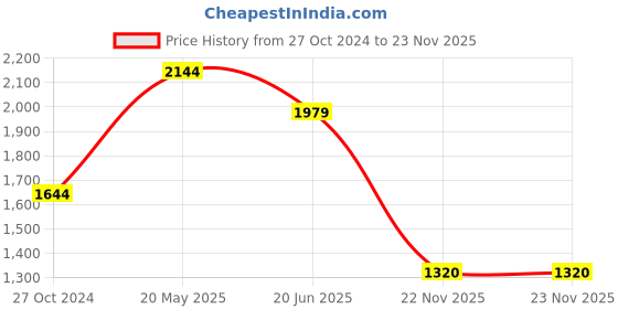 tatacliq.com Reebok Men's Breeze Glide Black Running Shoes reebok Price History Graph from 27 Oct 2024 to 22 Nov 2025