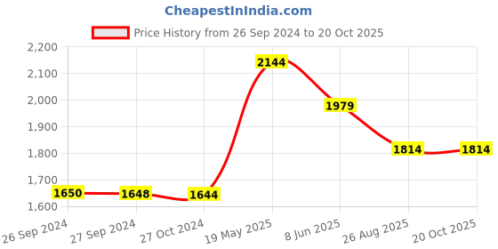 tatacliq.com Reebok Men's Breeze Glide Black Running Shoes reebok Price History Graph from 26 Sep 2024 to 20 Oct 2025