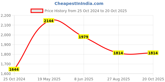 tatacliq.com Reebok Men's Breeze Glide Black Running Shoes reebok Price History Graph from 25 Oct 2024 to 20 Oct 2025