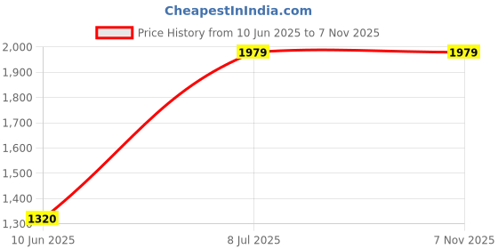 tatacliq.com Reebok Men's Breeze Glide Black Running Shoes reebok Price History Graph from 10 Jun 2025 to 7 Nov 2025