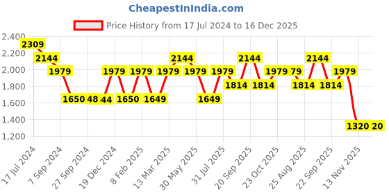 tatacliq.com Reebok Men's Breeze Glide Navy Running Shoes reebok Price History Graph from 17 Jul 2024 to 15 Dec 2025