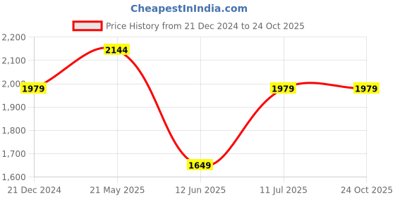 tatacliq.com Reebok Men's Breeze Glide Off White Running Shoes reebok Price History Graph from 21 Dec 2024 to 24 Oct 2025