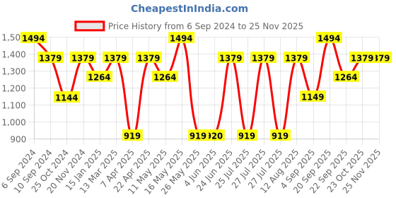 tatacliq.com Reebok Men's Broadway Grey Running Shoes reebok Price History Graph from 6 Sep 2024 to 25 Nov 2025