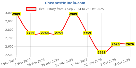 tatacliq.com Reebok Men's Brown Walking Shoes reebok Price History Graph from 4 Sep 2024 to 23 Oct 2025