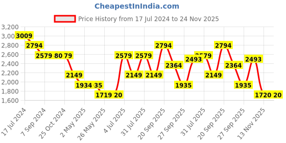 tatacliq.com Reebok Men's Bu Black Running Shoes reebok Price History Graph from 17 Jul 2024 to 23 Nov 2025