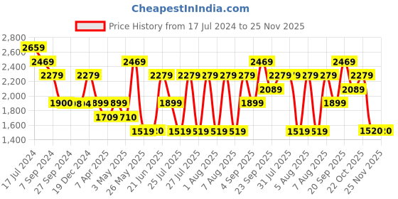 tatacliq.com Reebok Men's Bu Black Running Shoes reebok Price History Graph from 17 Jul 2024 to 24 Nov 2025