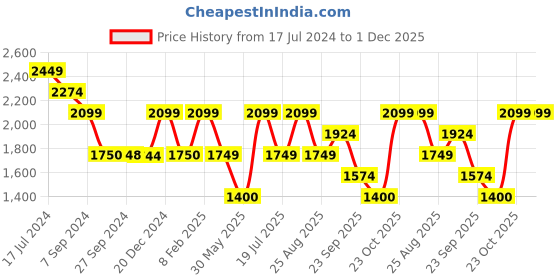 tatacliq.com Reebok Men's Bu Black Running Shoes reebok Price History Graph from 17 Jul 2024 to 30 Nov 2025