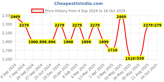 tatacliq.com Reebok Men's Bu Black Running Shoes reebok Price History Graph from 4 Sep 2024 to 15 Oct 2025