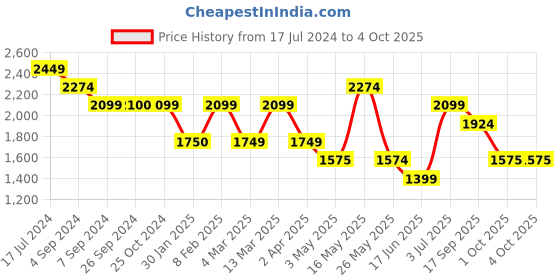 tatacliq.com Reebok Men's Bu Black Running Shoes reebok Price History Graph from 17 Jul 2024 to 4 Oct 2025