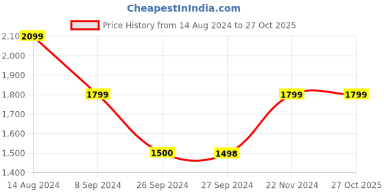 tatacliq.com Reebok Men's Bu Black Running Shoes reebok Price History Graph from 14 Aug 2024 to 27 Oct 2025