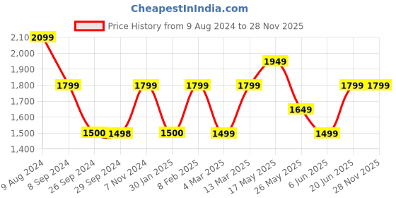 tatacliq.com Reebok Men's Bu Black Running Shoes reebok Price History Graph from 9 Aug 2024 to 28 Nov 2025