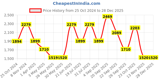 tatacliq.com Reebok Men's Bu Black Running Shoes reebok Price History Graph from 25 Oct 2024 to 28 Dec 2025