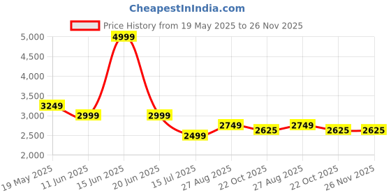 tatacliq.com Reebok Men's Bu Black Running Shoes reebok Price History Graph from 19 May 2025 to 26 Nov 2025