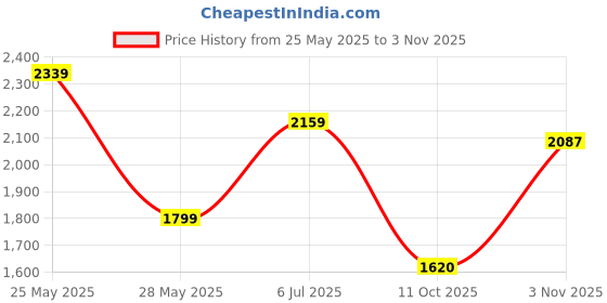 tatacliq.com Reebok Men's Bu Black Running Shoes reebok Price History Graph from 25 May 2025 to 3 Nov 2025