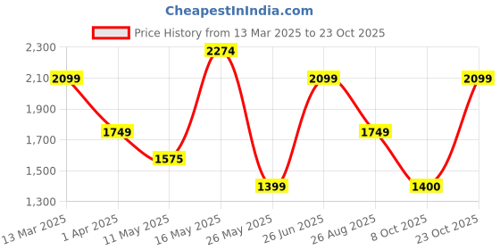 tatacliq.com Reebok Men's Bu Black Running Shoes reebok Price History Graph from 13 Mar 2025 to 23 Oct 2025