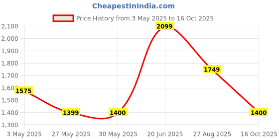 tatacliq.com Reebok Men's Bu Black Running Shoes reebok Price History Graph from 3 May 2025 to 16 Oct 2025