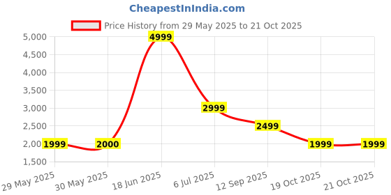tatacliq.com Reebok Men's Bu Black Running Shoes reebok Price History Graph from 29 May 2025 to 21 Oct 2025